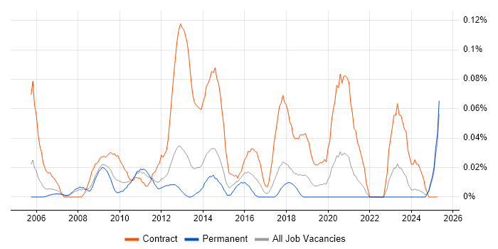 Job vacancy trend for Content Editor in the North West Job vacancy trend for Content Editor in the North West