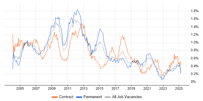 Job vacancy trend for Content Management in the North West