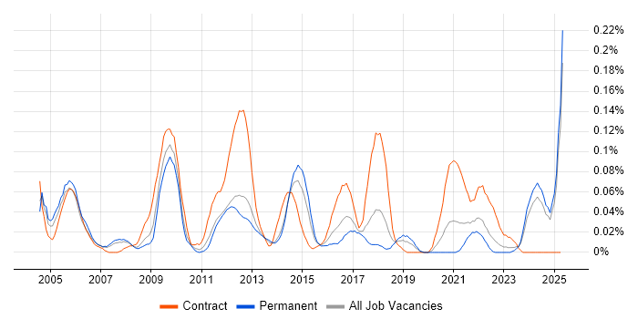Job vacancy trend for Content Manager in the North West Job vacancy trend for Content Manager in the North West