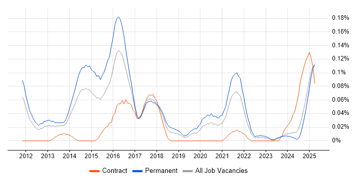 Job vacancy trend for Content Marketing in the North West Job vacancy trend for Content Marketing in the North West