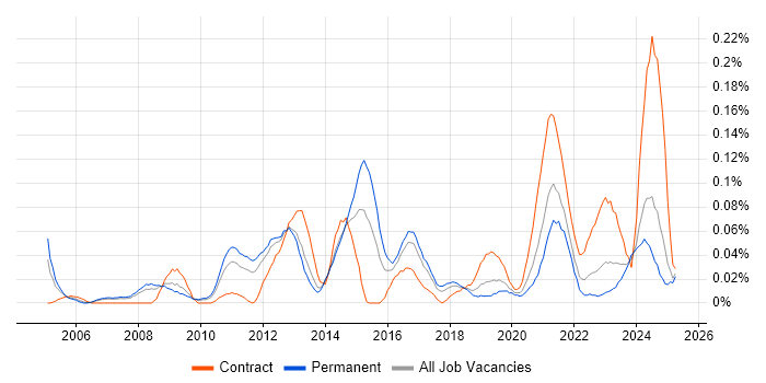 Job vacancy trend for Content Writing in the North West Job vacancy trend for Content Writing in the North West