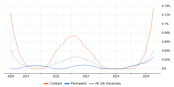 Job vacancy trend for Contentful in the North West
