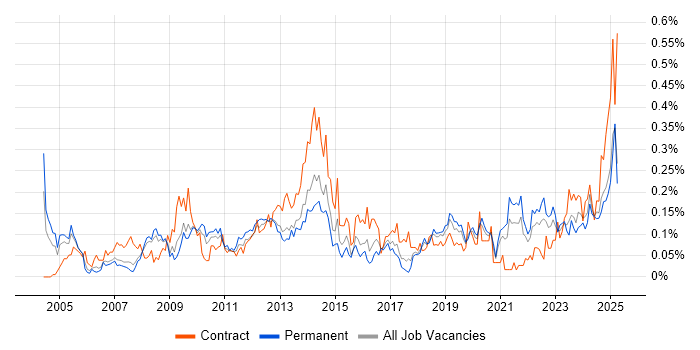 Job vacancy trend for Contingency Planning in the North West Job vacancy trend for Contingency Planning in the North West