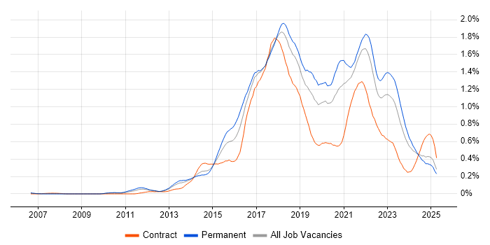 Job vacancy trend for Continuous Delivery in the North West Job vacancy trend for Continuous Delivery in the North West