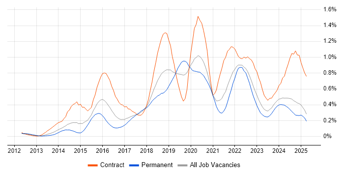 Job vacancy trend for Continuous Deployment in the North West Job vacancy trend for Continuous Deployment in the North West