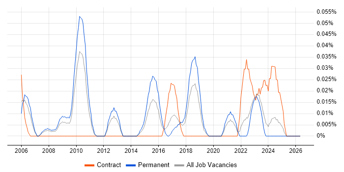 Continuous Improvement Manager job vacancy trend in the North West