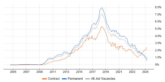 Job vacancy trend for Continuous Integration in the North West Job vacancy trend for Continuous Integration in the North West