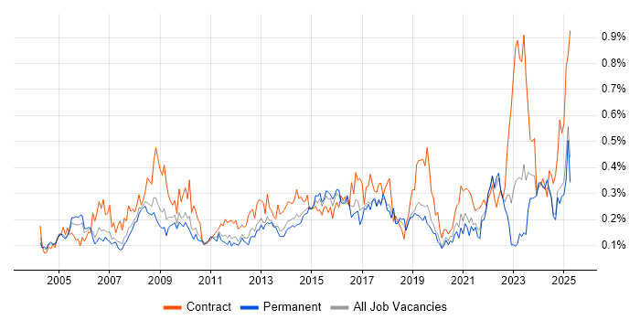 Job vacancy trend for Contract Management in the North West Job vacancy trend for Contract Management in the North West