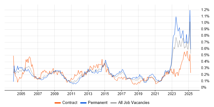 Job vacancy trend for Contract Negotiation in the North West Job vacancy trend for Contract Negotiation in the North West