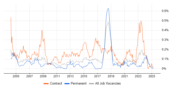 Job vacancy trend for Contracts Manager in the North West Job vacancy trend for Contracts Manager in the North West