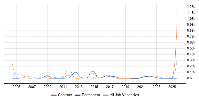 Job vacancy trend for Control-M in the North West