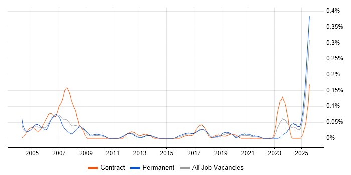 Job vacancy trend for Control Systems Engineer in the North West Job vacancy trend for Control Systems Engineer in the North West