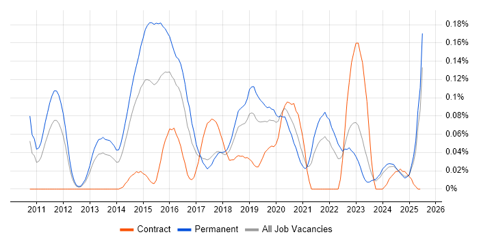 Job vacancy trend for Converged Infrastructure in the North West