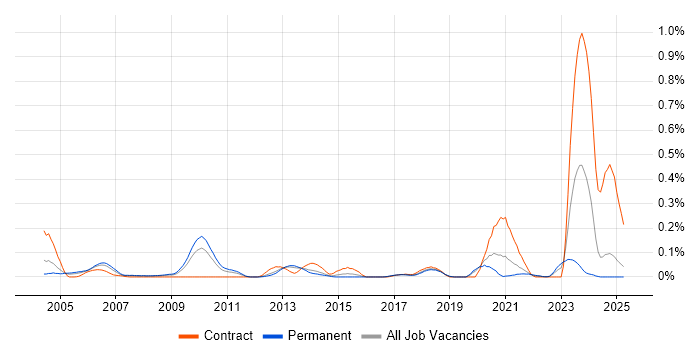 Job vacancy trend for Converged Networks in the North West Job vacancy trend for Converged Networks in the North West