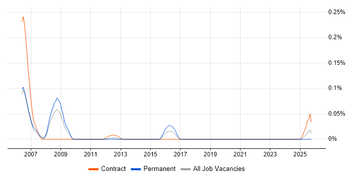 Convergent Charging job vacancy trend in the North West