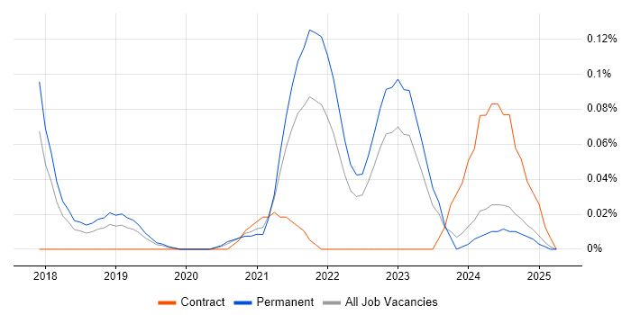 Job vacancy trend for Conversational AI in the North West Job vacancy trend for Conversational AI in the North West