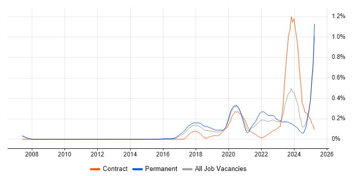 Job vacancy trend for Conversational UI in the North West Job vacancy trend for Conversational UI in the North West
