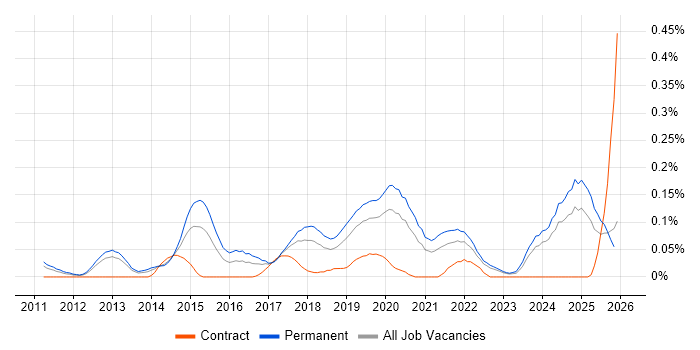 Conversion Rate Optimisation job vacancy trend in the North West