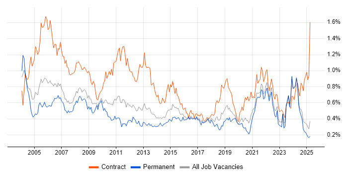 Job vacancy trend for Coordinator in the North West Job vacancy trend for Coordinator in the North West
