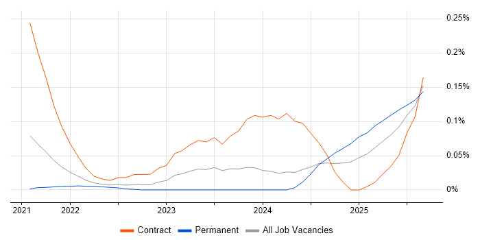 Copilot Studio job vacancy trend in the North West