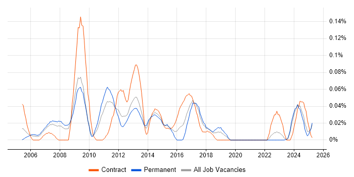 Job vacancy trend for Copywriter in the North West Job vacancy trend for Copywriter in the North West