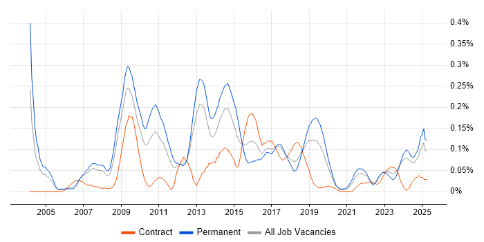 Job vacancy trend for Copywriting in the North West Job vacancy trend for Copywriting in the North West