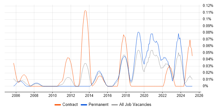 Job vacancy trend for Core Network Engineer in the North West Job vacancy trend for Core Network Engineer in the North West