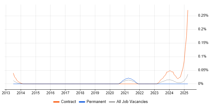 Job vacancy trend for COREP in the North West