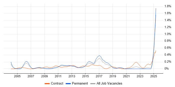 Job vacancy trend for Corporate Banking in the North West Job vacancy trend for Corporate Banking in the North West