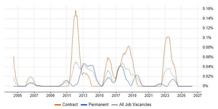 COSO job vacancy trend in the North West