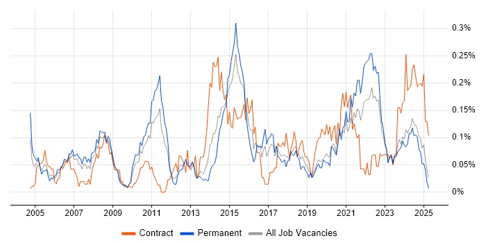Job vacancy trend for Cost-Benefit Analysis in the North West