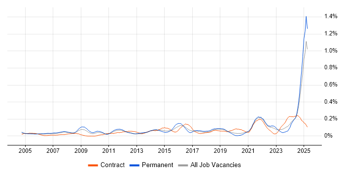 Job vacancy trend for Cost Control in the North West Job vacancy trend for Cost Control in the North West