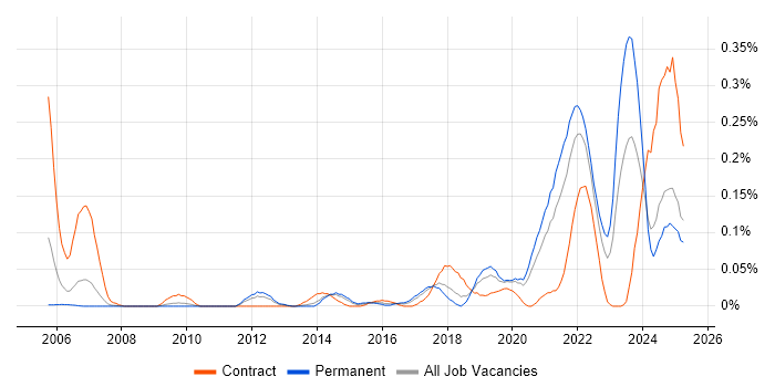 Job vacancy trend for Cost Optimisation in the North West Job vacancy trend for Cost Optimisation in the North West