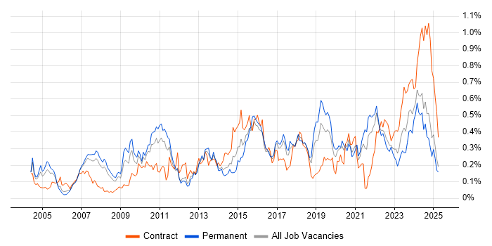 Job vacancy trend for Cost Reduction in the North West