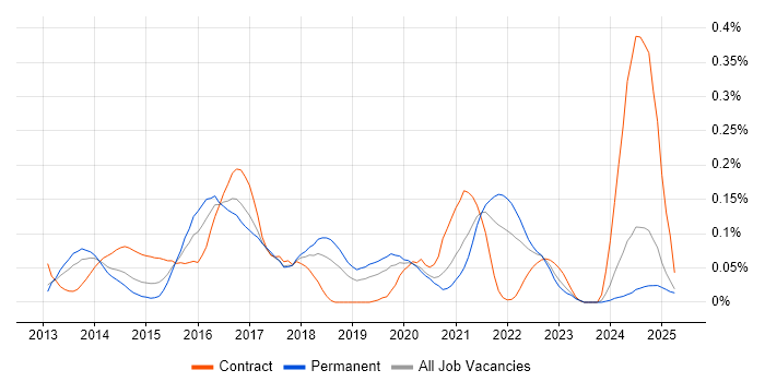 Job vacancy trend for Couchbase in the North West
