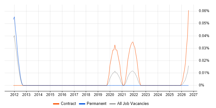 CPIM job vacancy trend in the North West