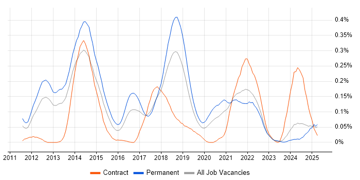 Job vacancy trend for CQRS in the North West