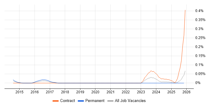 Crashlytics job vacancy trend in the North West