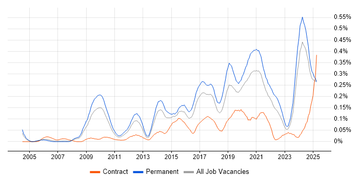 Job vacancy trend for Creative Problem-Solving in the North West Job vacancy trend for Creative Problem-Solving in the North West