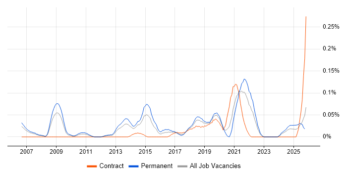Creative Strategy job vacancy trend in the North West