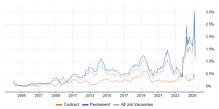 Job vacancy trend for Creative Thinking in the North West Job vacancy trend for Creative Thinking in the North West