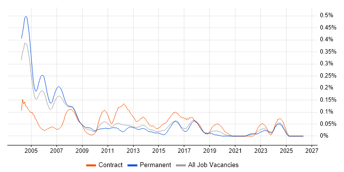 Credit Analyst job vacancy trend in the North West