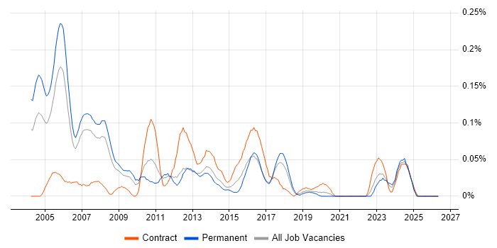 Credit Risk Analyst job vacancy trend in the North West