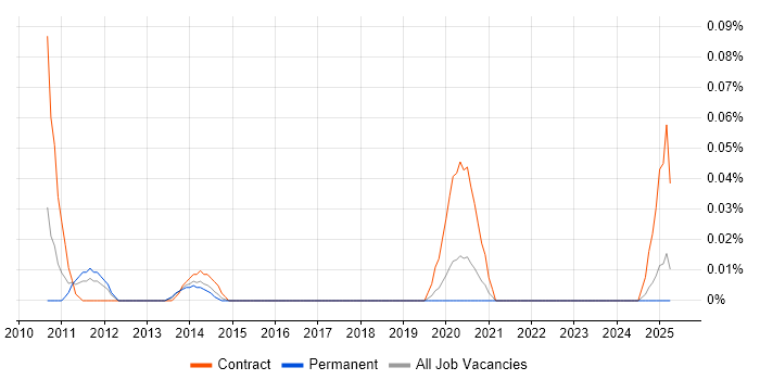Job vacancy trend for Credit Risk Developer in the North West
