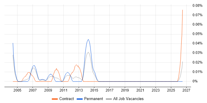 Credit Risk Modeller job vacancy trend in the North West