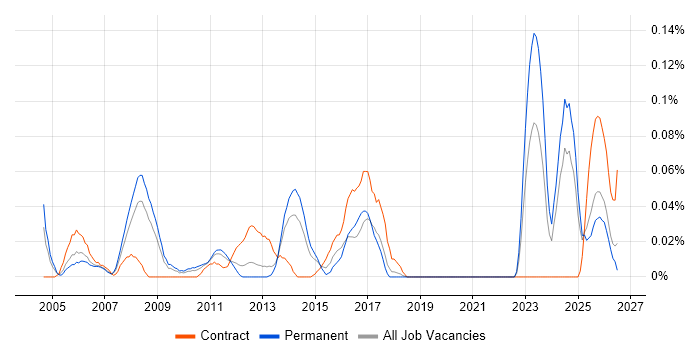 Credit Risk Modelling job vacancy trend in the North West