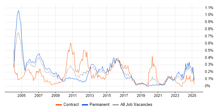 Job vacancy trend for Credit Risk in the North West Job vacancy trend for Credit Risk in the North West