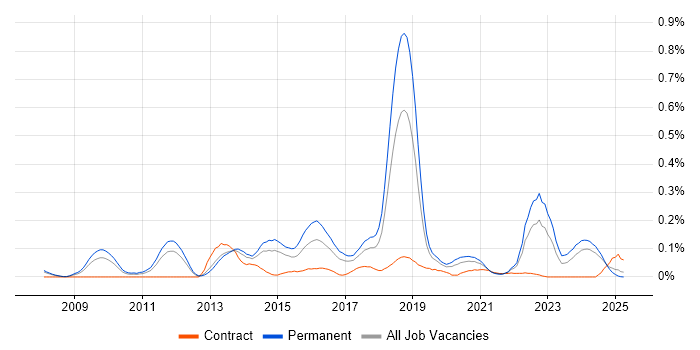 Job vacancy trend for CREST Certified in the North West Job vacancy trend for CREST Certified in the North West