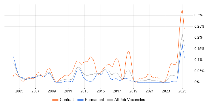Job vacancy trend for Critical Path Analysis in the North West Job vacancy trend for Critical Path Analysis in the North West