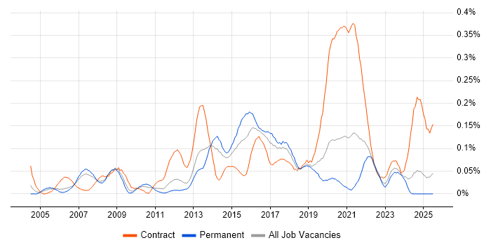 Job vacancy trend for Critical Success Factor in the North West